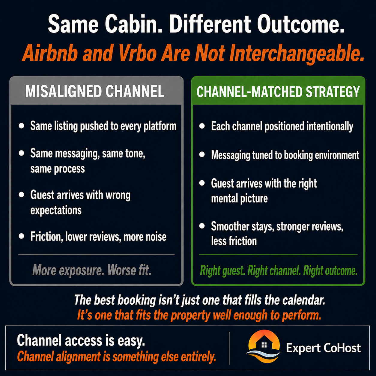Airbnb and Vrbo create different booking environments and guest expectations — treating them as interchangeable channels often explains why the same property performs inconsistently across platforms.