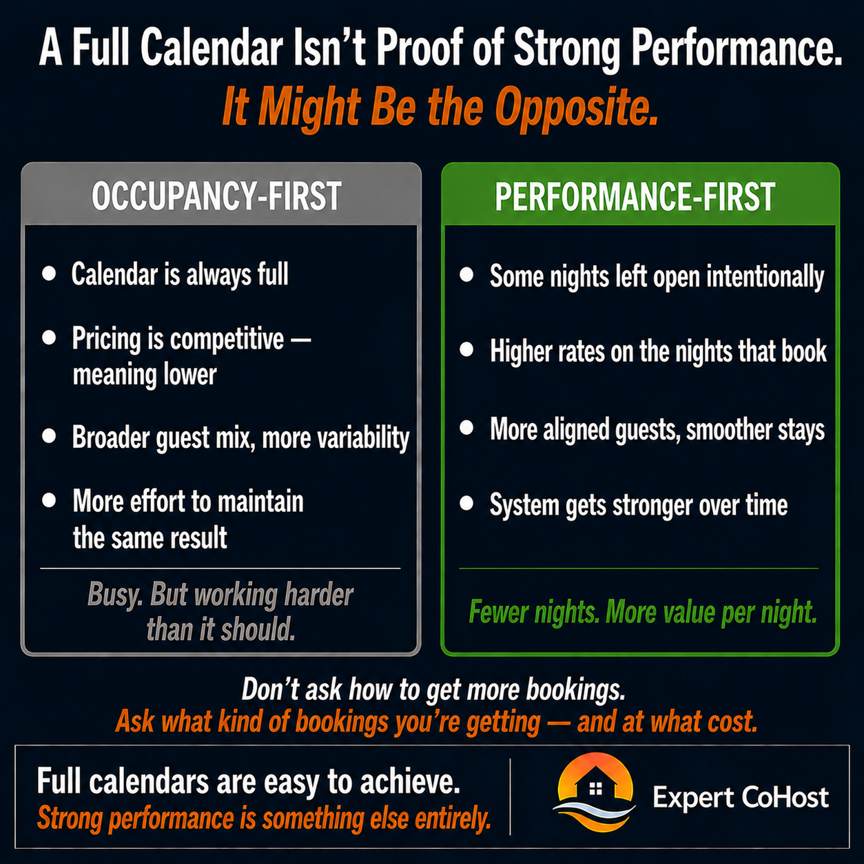 A fully booked Airbnb calendar can mask weak performance — high occupancy achieved through discounting often means harder operations, weaker guest alignment, and less pricing power over time.