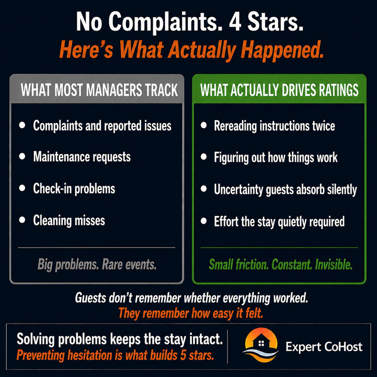 Lower Airbnb ratings often have nothing to do with obvious problems - they result from small, silent friction guests absorb without reporting, which quietly reduces how effortless the stay felt.
