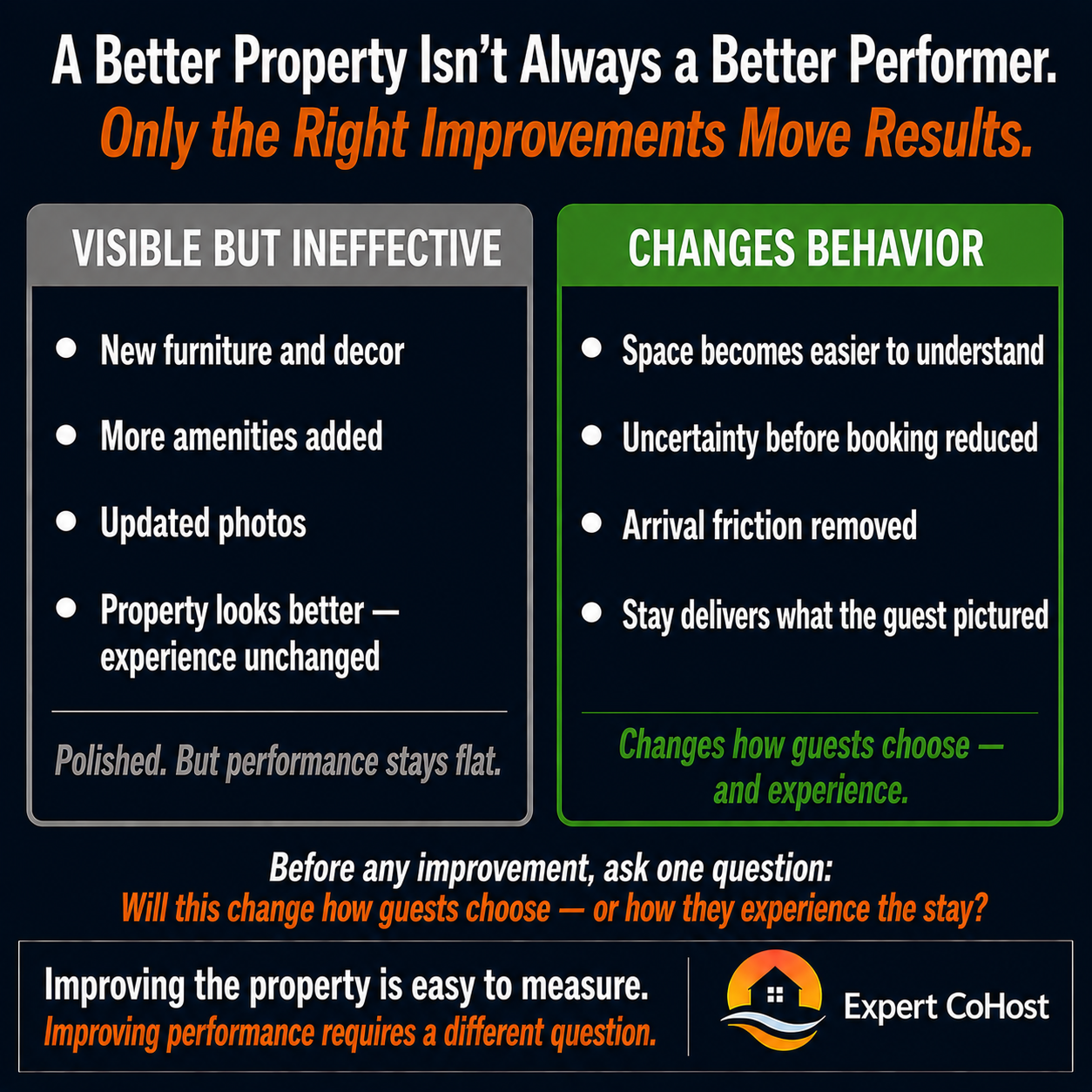 Airbnb improvements only move performance when they change how guests choose or experience the stay — upgrades that make the property look better without affecting decisions or experience leave results unchanged.