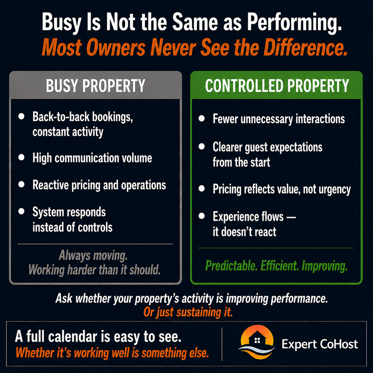 A busy Airbnb and a high-performing one are not the same thing — constant activity often signals easy bookings through discounting, not a controlled system producing strong, sustainable results.